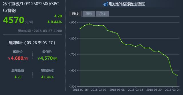 钢铁世界网提醒您：3月27日钢材价格走势