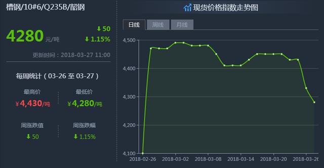 钢铁世界网提醒您：3月27日钢材价格走势