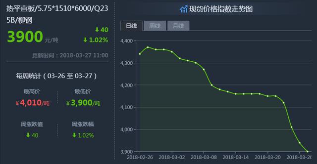 钢铁世界网提醒您：3月27日钢材价格走势